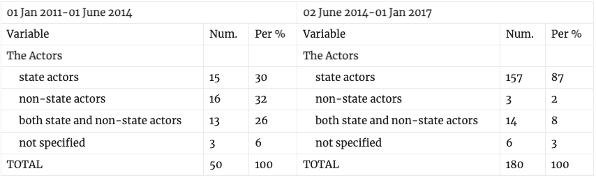 The Actors that use Hybrid Warfare 