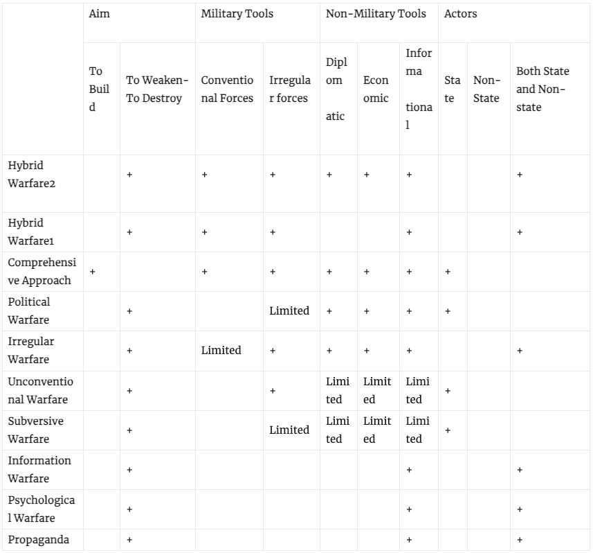 The Comparison of various concepts