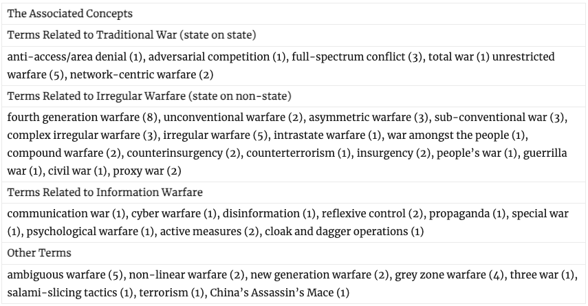 The Concepts Associated with Hybrid Warfare