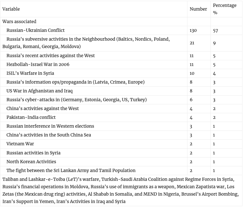 The Wars Associated with Hybrid Warfare