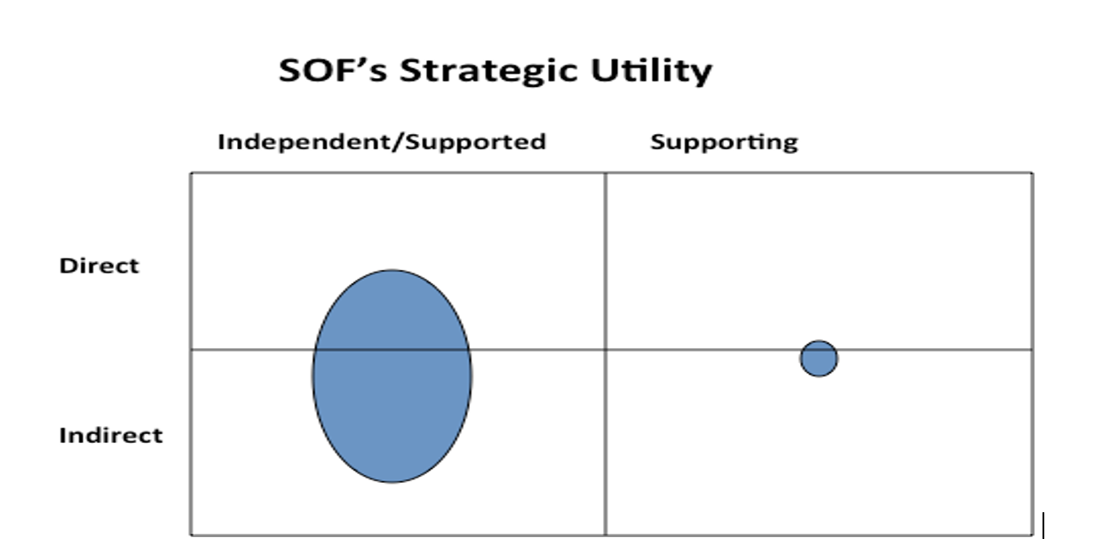 Figure 1. SOF's Strategic Utility (From Hy Rothstein)