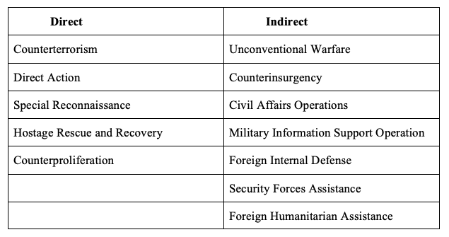 Sof Direct and Indirect Missions