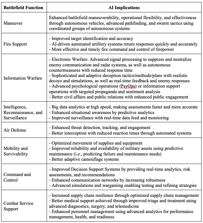 AI Implication on Battlefield Functions