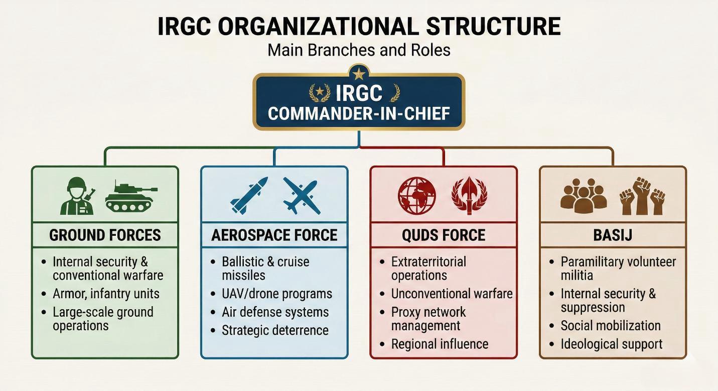 The Islamic Revolutionary Guard Corps (IRGC) plays a central role in Iran’s strategic decision-making and regional operations. 