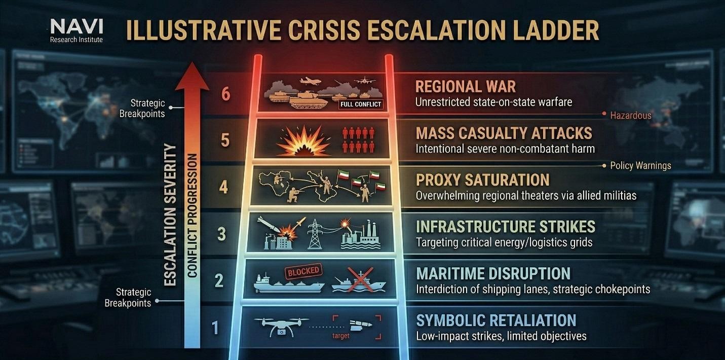 Iran - Crisis escalation ladder