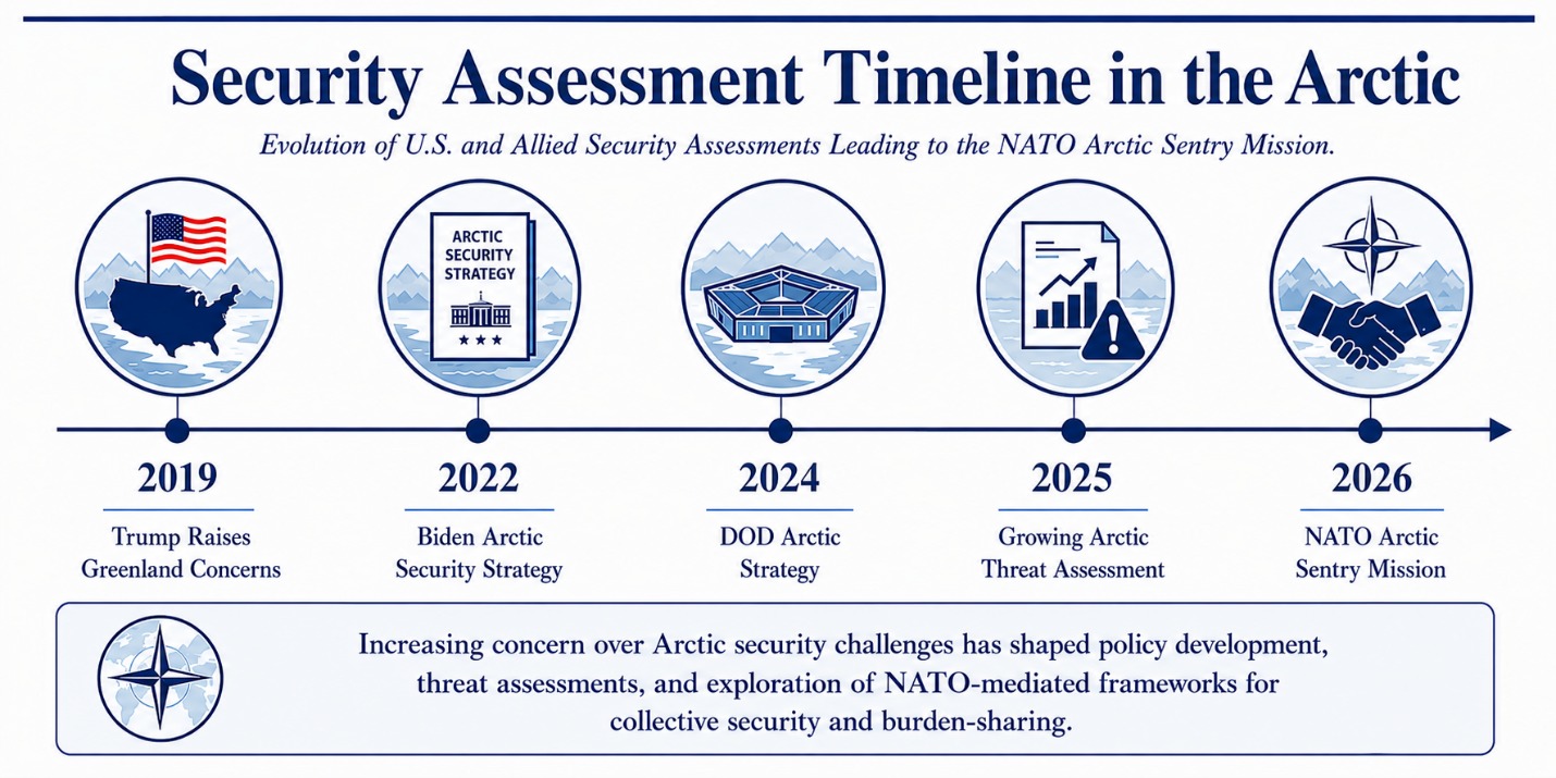 Timeline illustrating major Arctic security assessments and policy developments between 2019 and 2026, leading to the NATO Arctic Sentry Mission.