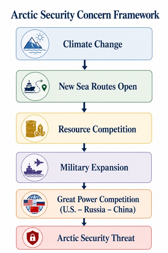 Flowchart showing how climate change, new sea routes, resource competition, military expansion, and great power rivalry contribute to Arctic security threats.