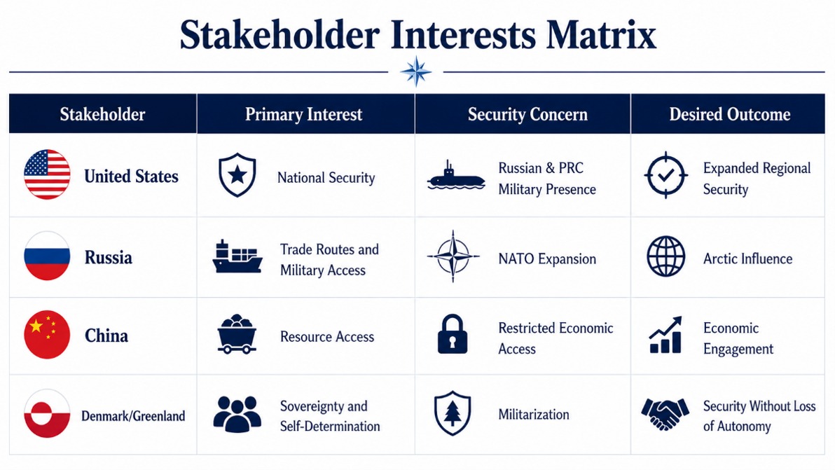 Matrix showing the interests, security concerns, and desired outcomes of four key Arctic stakeholders: the United States, Russia, China, and Denmark/Greenland.
