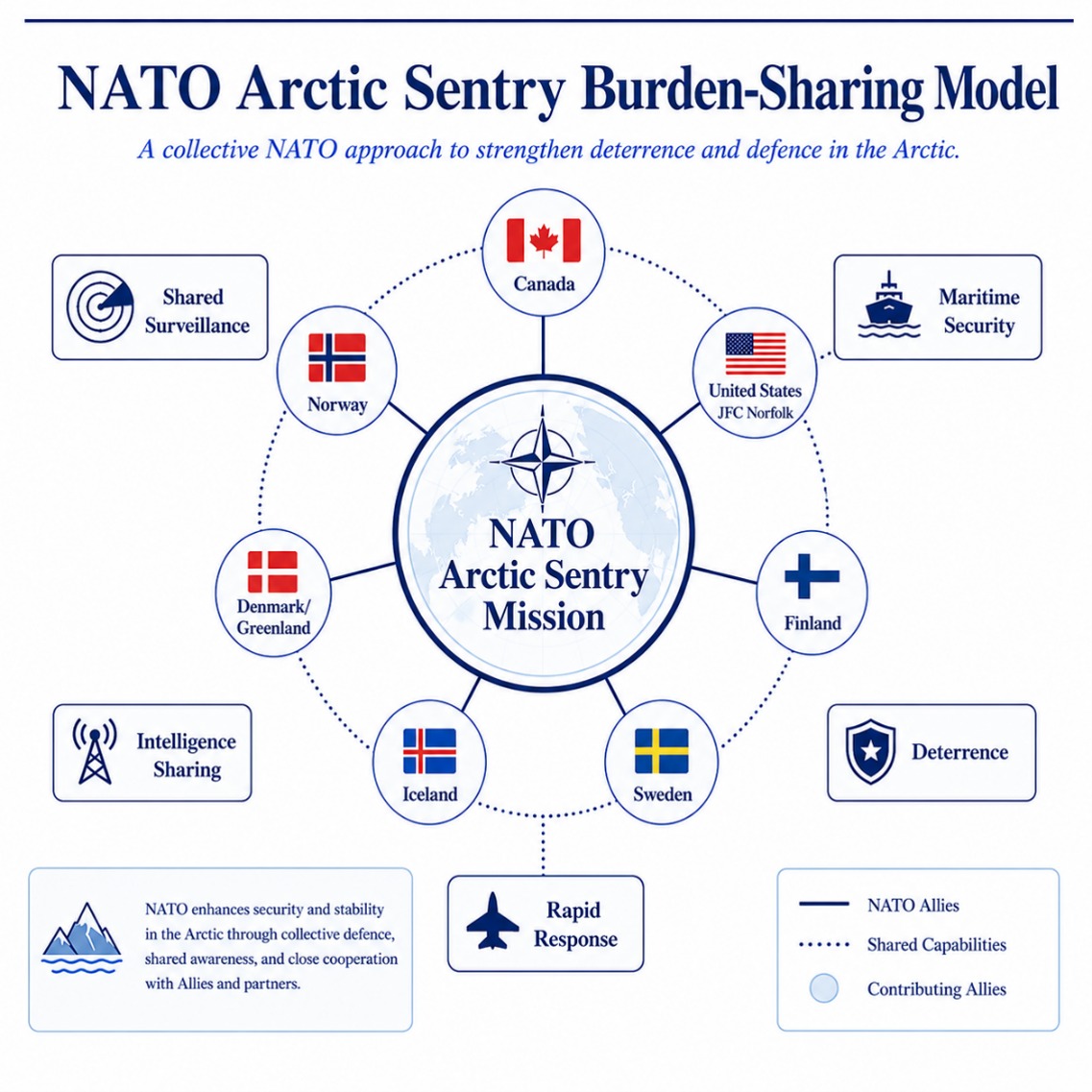 Diagram showing NATO's Arctic Sentry Mission burden-sharing framework and the contributions of allied nations to Arctic security.
